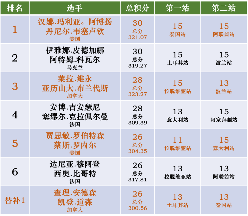 总分都是, DxQo, 决赛金牌 总分都是, DxQo, 决赛金牌
